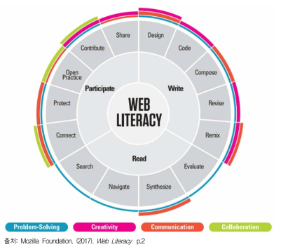 모질라 재단의 웹 리터러시와 21세기 핵심역량과의 관계