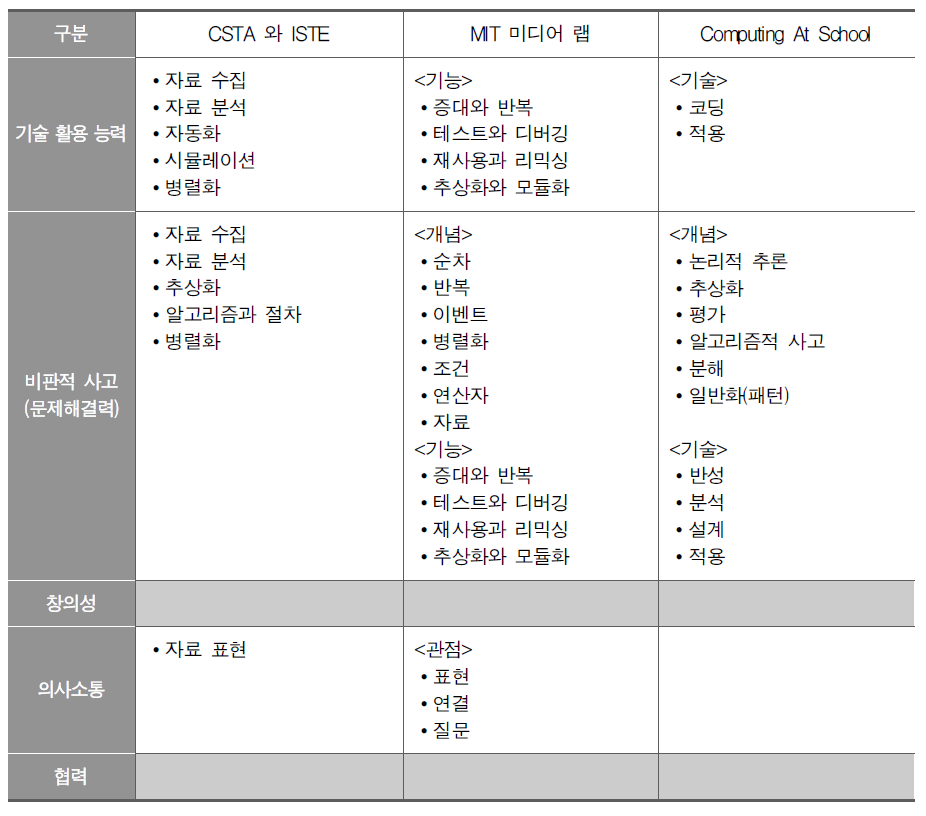 컴퓨팅 사고력 구성 요소와 핵심역량 비교