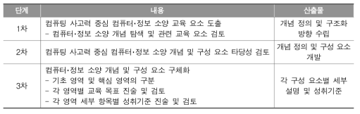 컴퓨터･정보 소양 개념 및 구성 요소 개발 과정