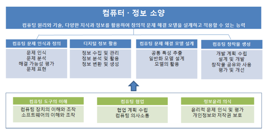 컴퓨팅 사고력 중심 컴퓨터･정보 소양의 개념 및 구조