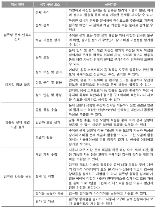 컴퓨터･정보 소양 핵심 영역의 세부 구성 요소 및 성취기준