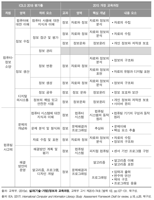 ICILS 2018 평가틀과 2015 개정 교육과정(중학교 정보) 비교