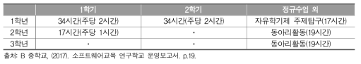 2017년 학년별 소프트웨어 교육 운영 시간