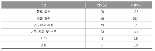 컴퓨터･정보 소양 함양을 위한 융합 교육 관련 자료 및 정보 습득 방법(초등)