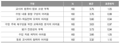 컴퓨터･정보 소양 함양을 위한 융합 교육의 내적 어려움(초등)