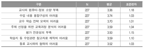 컴퓨터･정보 소양 함양을 위한 융합 교육의 내적 어려움(중등)