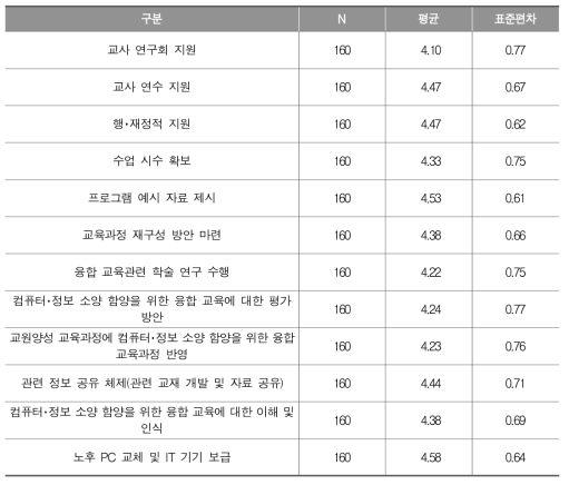 컴퓨터･정보 소양 함양을 위한 융합 교육에 필요한 여건(초등)