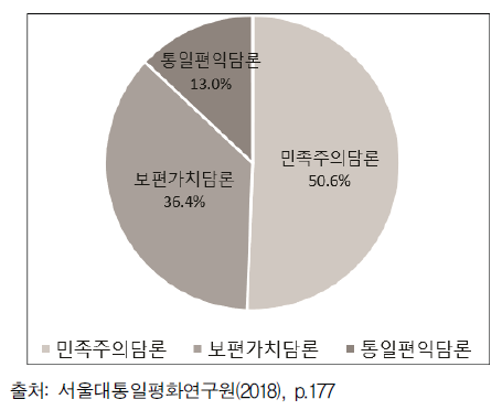 통일담론집단의 분포