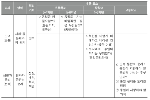 2015 개정 도덕과 교육과정의 통일교육 내용 요소