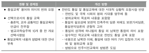 교육과정 총론에서 통일교육의 문제점과 개선 방향