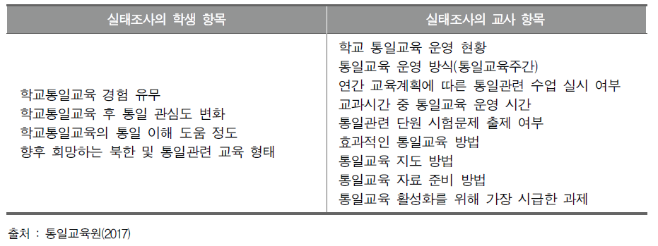 통일부 주관 학교통일교육실태조사 항목