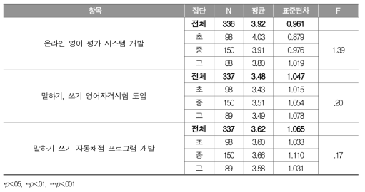 영어평가 관련 정책별 필요성(전체, 집단별)