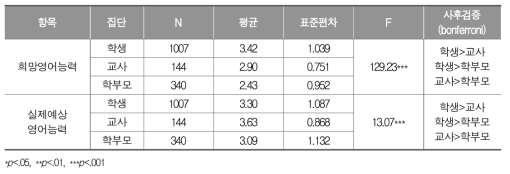 희망․예상 영어능력 도달 수준 집단별 비교