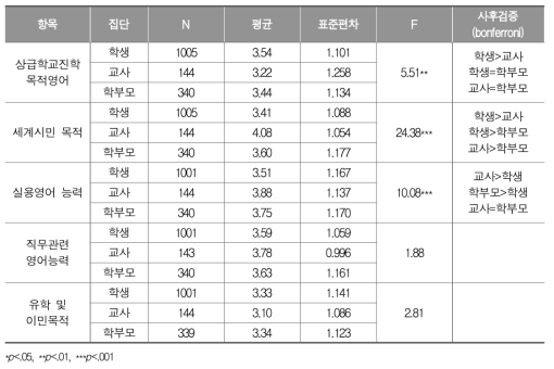 최종 영어 학습 목표 집단별 비교