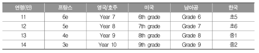 국가 학제별 학년 및 연령 비교