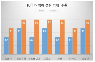 유럽연합 국가 영어 성취 기대 수준 (Eurydice, 2017)