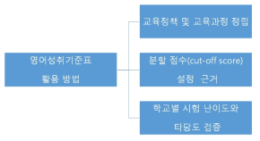 공통 영어 성취 기준 지표 활용 방법