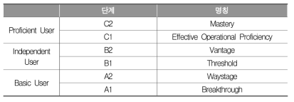 CEFR 단계별 명칭과 설명