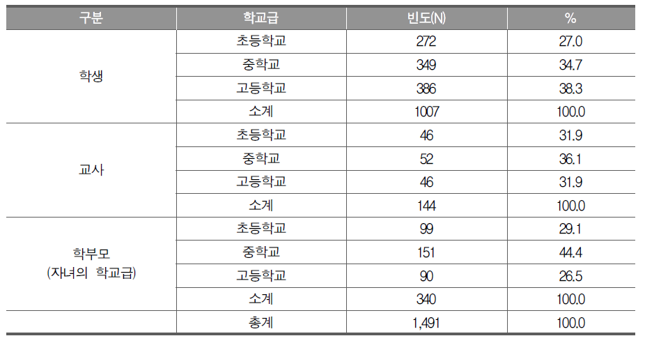 학교급별 응답자 정보