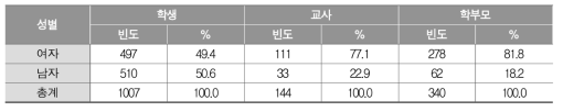 응답자 성별 정보