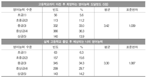 희망-예상 영어능력 도달 정도 비교