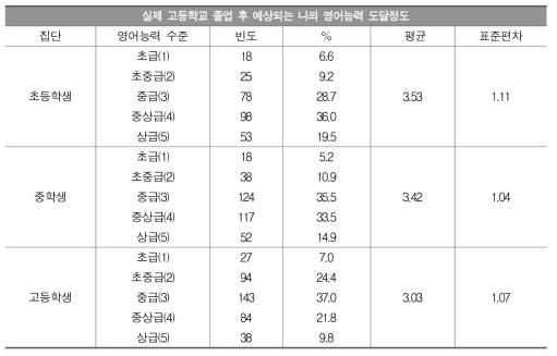 실제 예상되는 영어능력 도달 정도(집단별 비교)