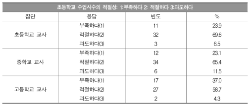 초등학교 영어 수업 시수의 적절성(집단별 비교)