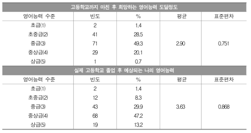 희망-예상 영어능력 도달 정도 비교