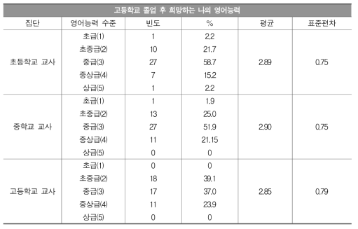 희망하는 영어능력 도달 정도(집단별 비교)