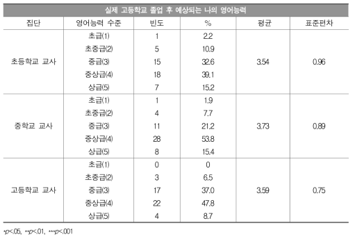 실제 예상되는 영어능력 도달 정도(집단별 비교)