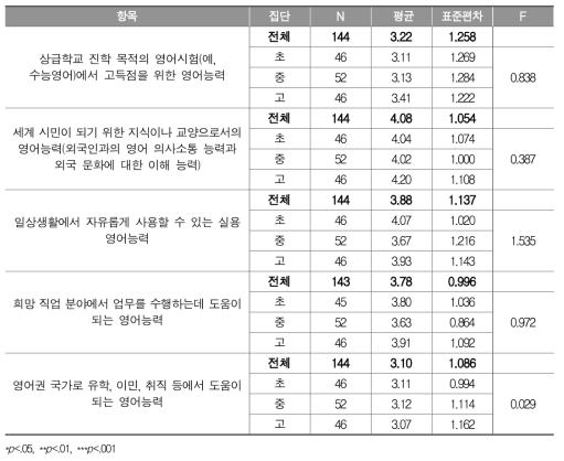 학교 영어교육의 최종 목표(전체, 집단별)