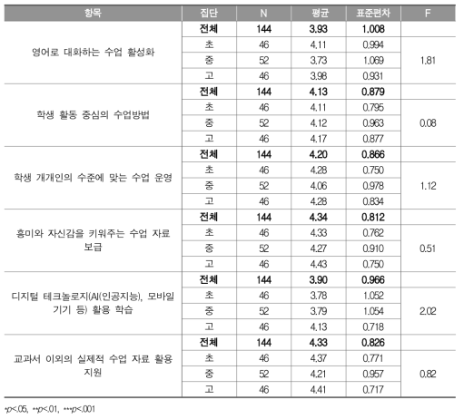 영어 교수․학습 관련 정책의 필요성(전체, 집단별)