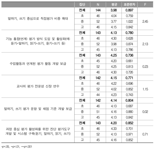 평가방법 개선에 대한 필요성(전체, 집단별)