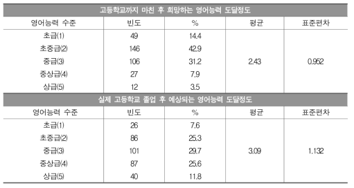 희망-예상 영어능력 도달 정도 비교