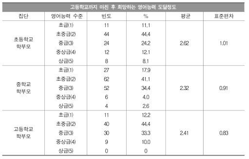 희망하는 영어능력 도달 정도(집단별 비교)