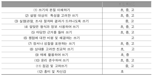 국어과 쓰기 영역 성장요소 추출(최종)