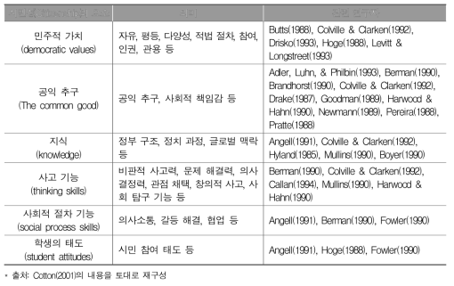 시민성의 요소와 의미