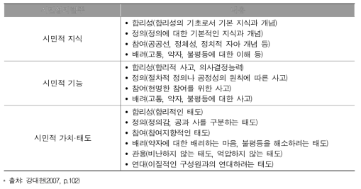 시민성의 범주와 내용