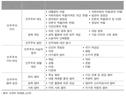 민주 시민 의식의 범주와 하위 요소