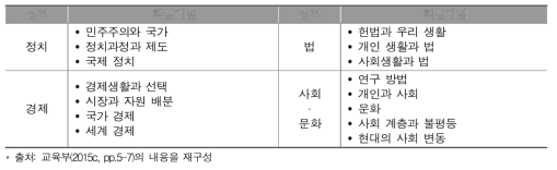 2015 개정 사회과 교육과정 일반사회 영역의 핵심개념