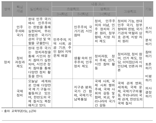 2015 개정 사회과 교육과정 일반사회-정치 영역 내용 체계표 예시