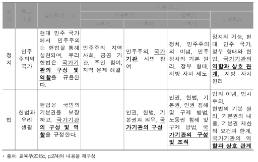 2015 개정사회과교육과정의내용체계표를통해살펴본핵심개념의내용중복사례