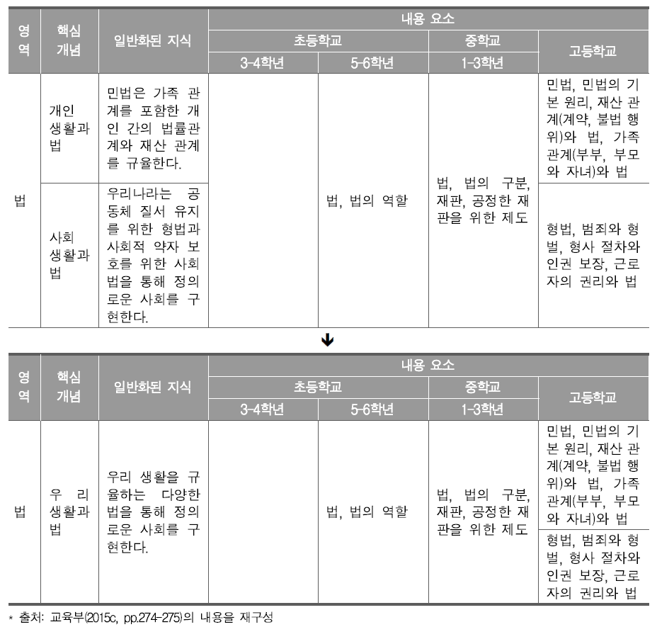 2015 개정 사회과 교육과정의 내용 체계표와 핵심개념의 수정 방안 예시