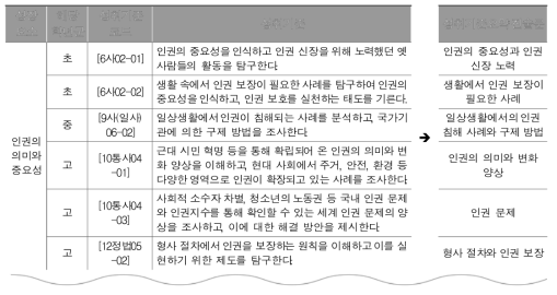 사회과 성취기준 요약 진술문 개발 예시