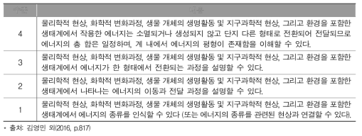 기초 공통 개념으로서 에너지에 대한 구인구성도