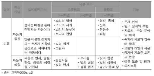 ‘파동’ 영역의 2015 개정 과학과 교육과정 내용체계표