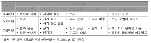 물리 내용표준