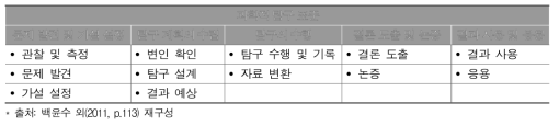 과학적 탐구 표준