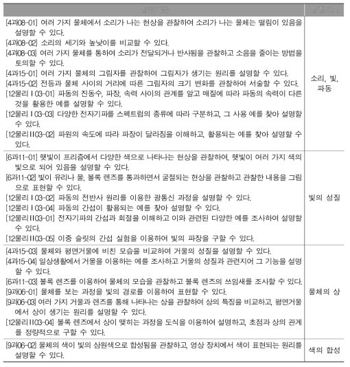 과학과 지식 및 개념의 ‘파동’ 성장요소 추출 예시