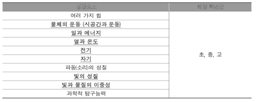 과학과 학생 성장요소 추출(최종)